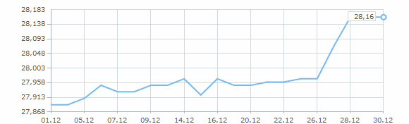 �������� ����� ������� �� ������� 2000 ����