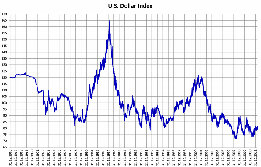 график индекс доллара США с 1966 по 2011 год