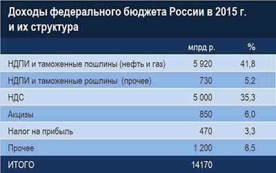 доходы бюджета россии 2015 год