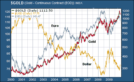 отношение доллара к золоту и евро