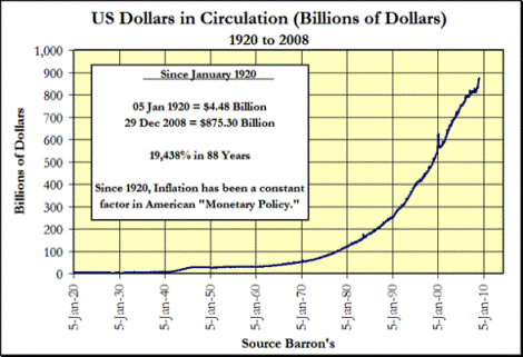 график объёма напечатанных долларов сша по годам