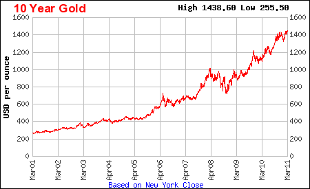стоимость золота в долларах за 10 лет