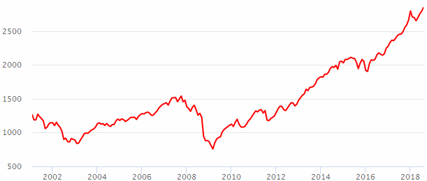 График индекса S&P-500. Динамика индекса S&P-500 в пунктах.