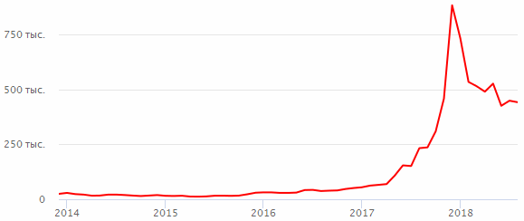 На графике отображена динамика роста курса биткоина BTC к российскому рублю RUB с 2014 по 2018 год. 