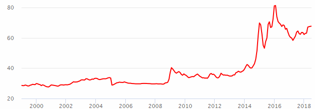 График курса бивалютной корзины по ЦБ РФ. Динамика курса бивалютной корзины в рублях.
