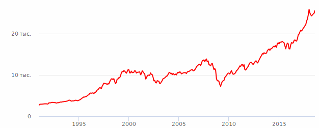 График индекса Доу Джонса DJIA. Динамика индекса Доу Джонса в пунктах.