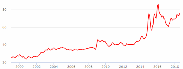 График изменения курса евро за 20 лет.