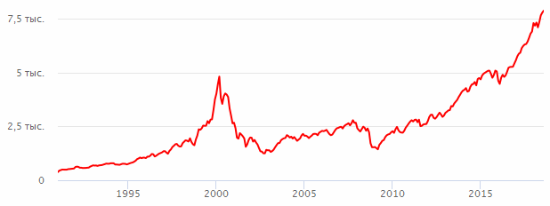 График индекса NASDAQ. Динамика индекса NASDAQ в пунктах.