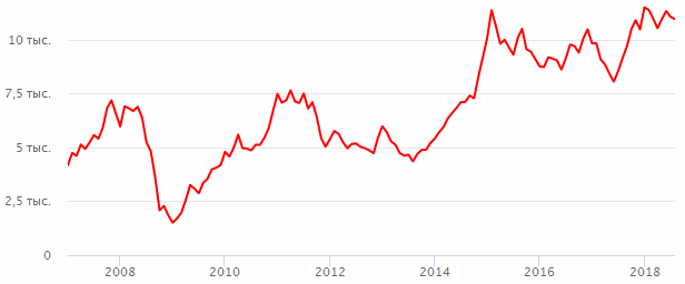 График курса акций Норникеля. Котировки акций Норникеля в рублях.