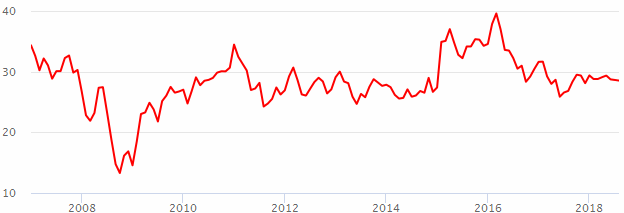 График курса акций Сургутнефтегаза. Котировки акций Сургутнефтегаза в рублях.
