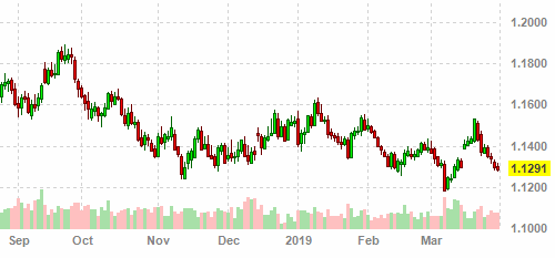 График курса евро к доллару США на 31 марта 2019 года