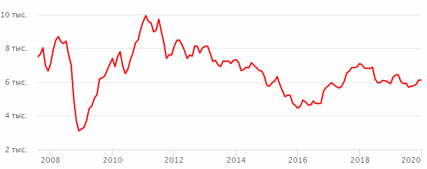 Средняя цена на медь по годам. Динамика цен на медь. График цены на медь.