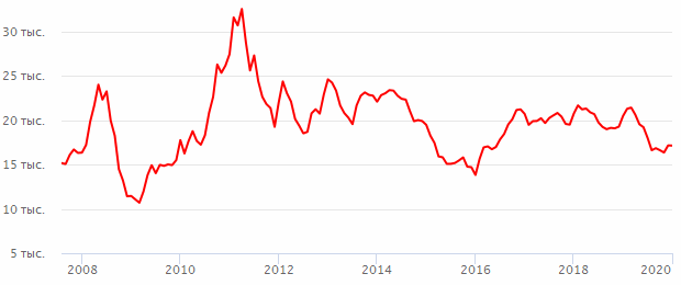 Средняя цена на олово по годам. Динамика цен на олово. График цены на олово.