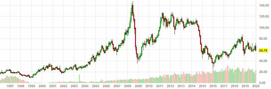 График цен на нефть марки Brent по годам с 1996 по 2020 год