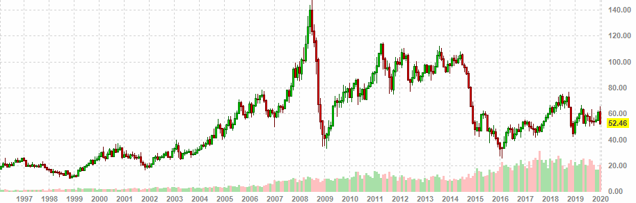 Средняя цена на нефть WTI по годам. Динамика цен на нефть. График цены на нефть.