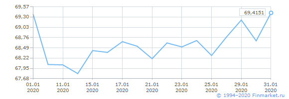 График курса евро за январь 2020 года