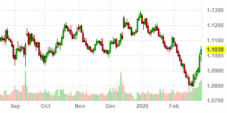 График курса евро к доллару США на 1 марта 2020 года