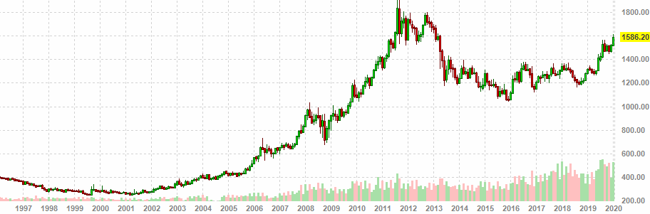 Средняя цена на золото по годам. Динамика цен на золото. График цены на золото.