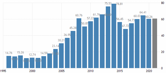 График ВВП Беларусь