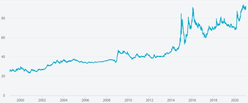 График изменения курса евро к российскому рублю за последние 20 лет
