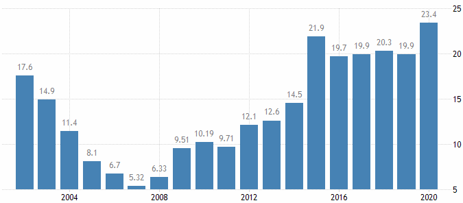 Госдолг к ВВП Казахстана график