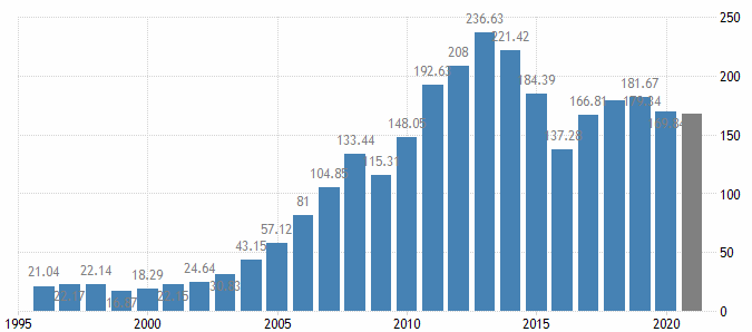 ВВП Казахстана график