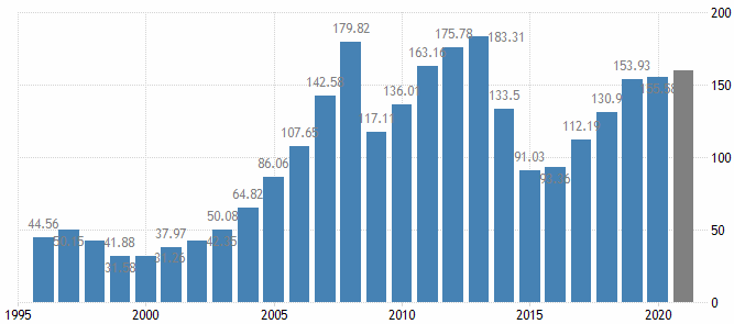 ВВП Украины график