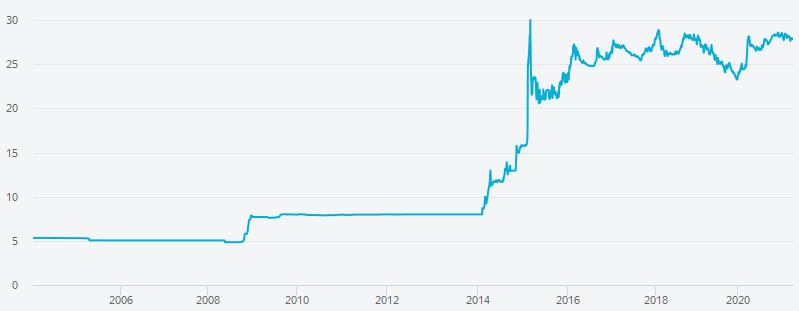 График курса доллара США к украинской гривне