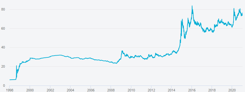 График изменения курса доллара США к российскому рублю за последние 20 лет
