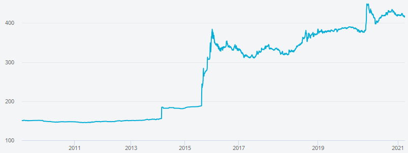 График курса доллара США к казахстанскому тенге