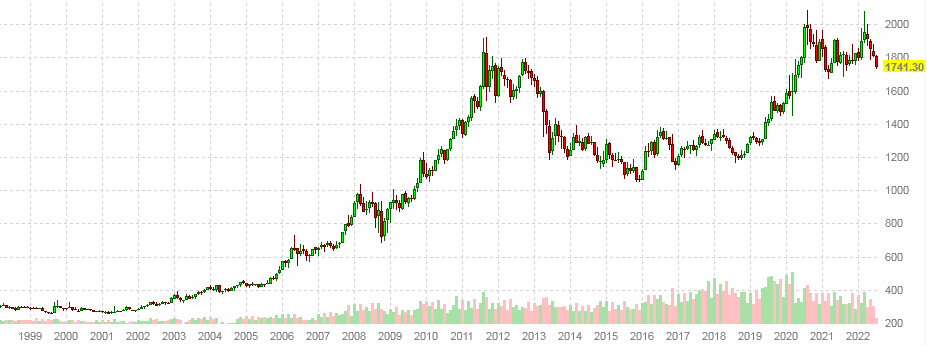 График цен на золото