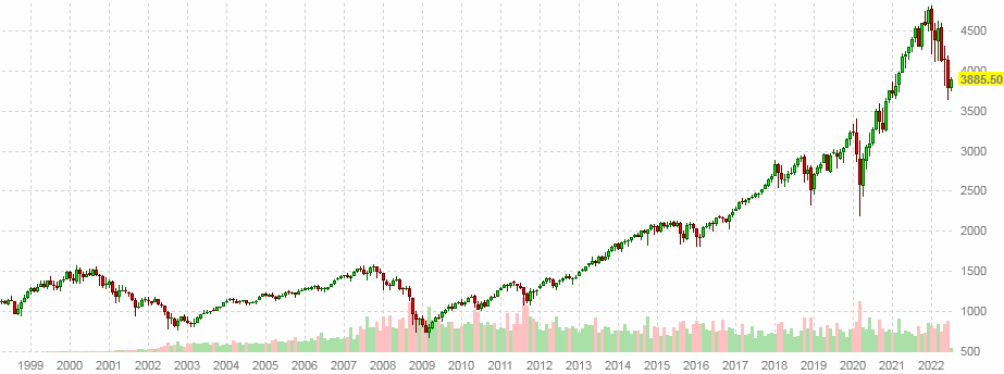 Индекс S&P-500 график