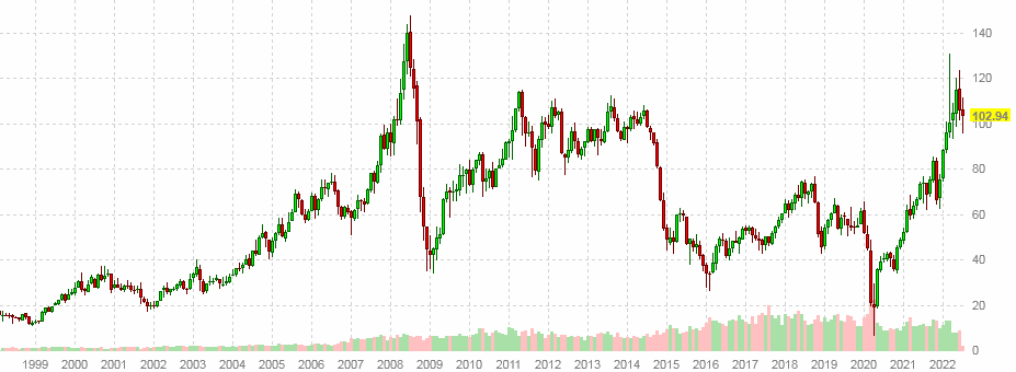 Цены на нефть WTI график