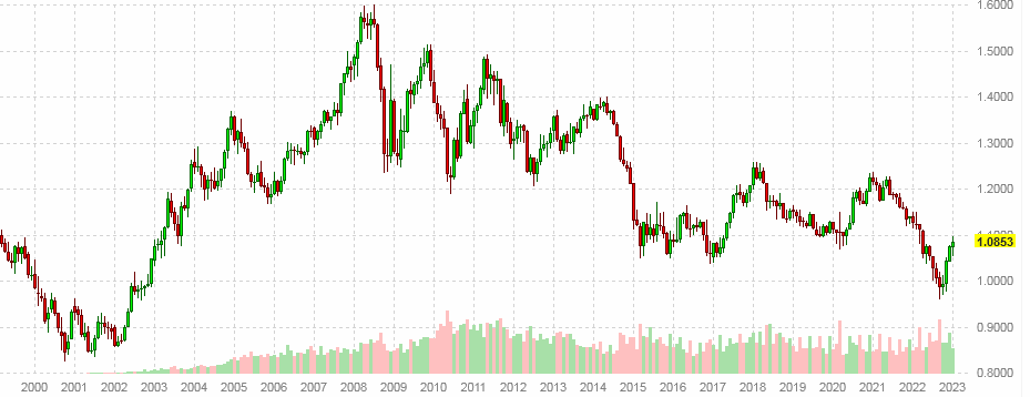 График курса евро к доллару США