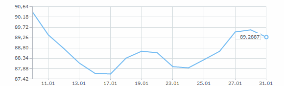 График курса доллара США за январь 2024 года