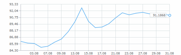График курса доллара США за август 2024 года