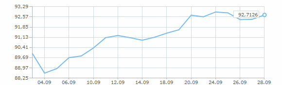 График курса доллара США за сентябрь 2024 года