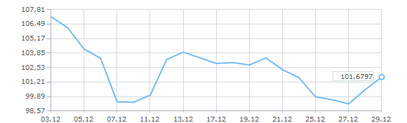 График курса доллара США за декабрь 2024 года