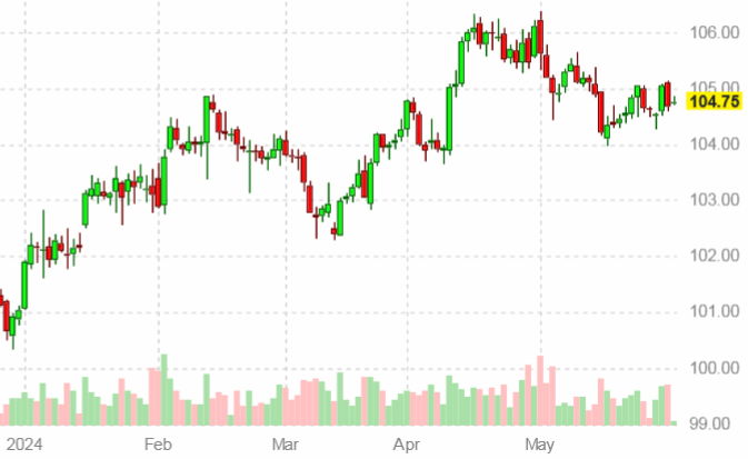 �������� ������� ������� ��� �� 31 ��� 2024 ����