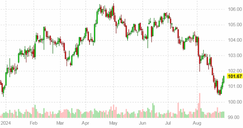 Динамика индекса доллара США на 31 августа 2024 года