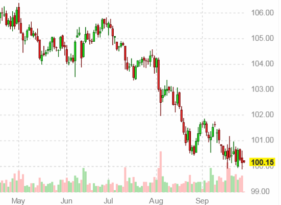 Динамика индекса доллара США на 30 сентября 2024 года