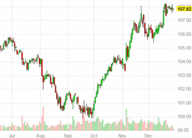 Динамика индекса доллара США на 31 декабря 2024 года