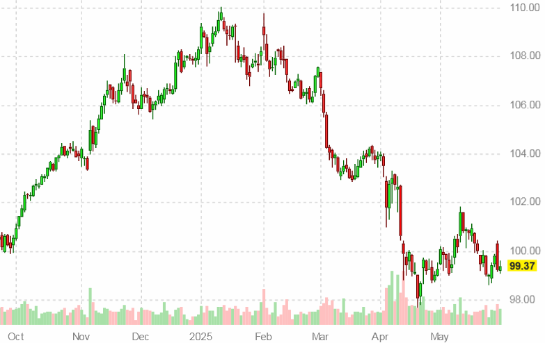 �������� ������� ������� ��� �� 31 ��� 2025 ����