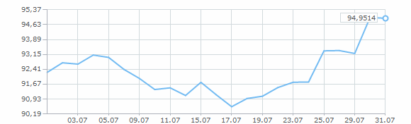 График курса евро за июль 2025 года