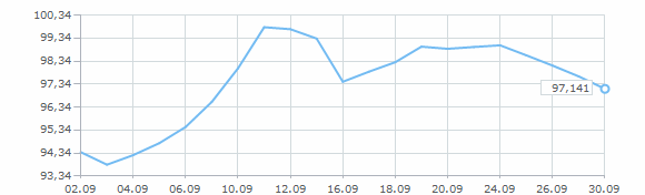 График курса евро за сентябрь 2025 года