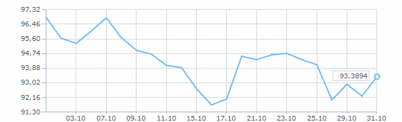 График курса евро за октябрь 2025 года