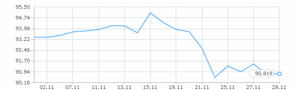 График курса евро за ноябрь 2025 года