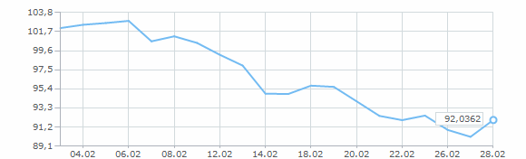 График курса евро за февраль 2025 года