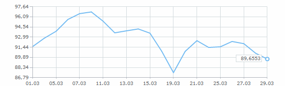 График курса евро за март 2025 года
