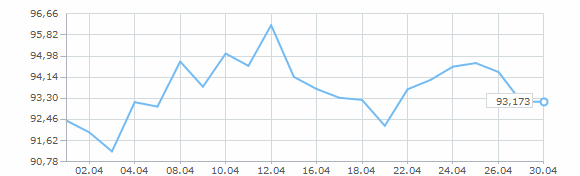 График курса евро за апрель 2025 года